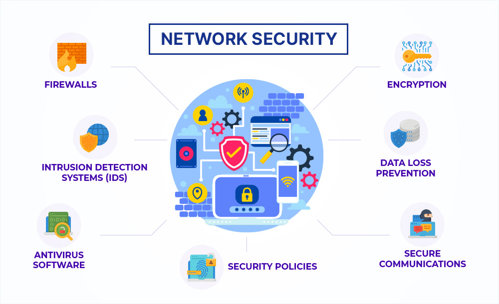Data & Network Security